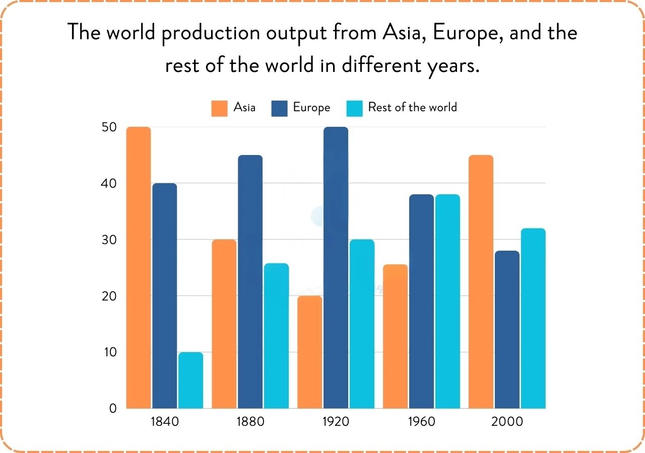 Bài mẫu IELTS Writing Task 1 Bar Chart Giải đề thi thật IELTS