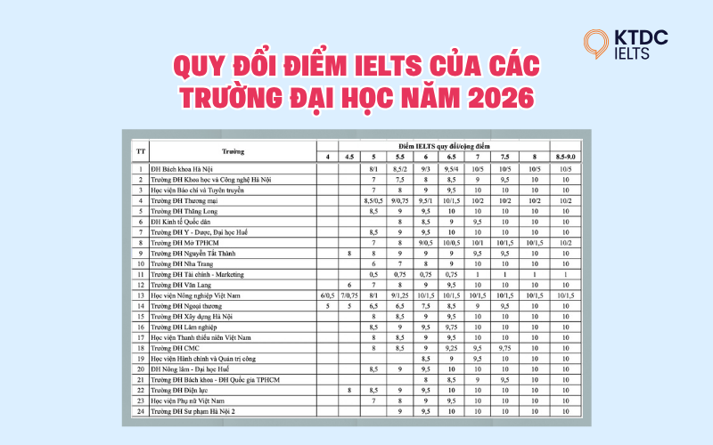 Quy đổi điểm IELTS của các trường đại học năm 2026